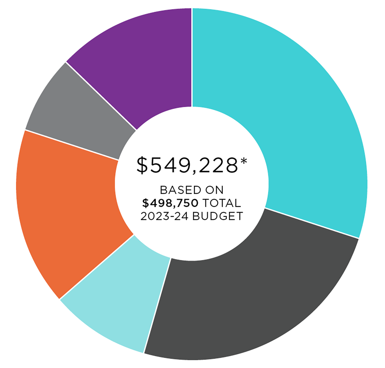 piechart