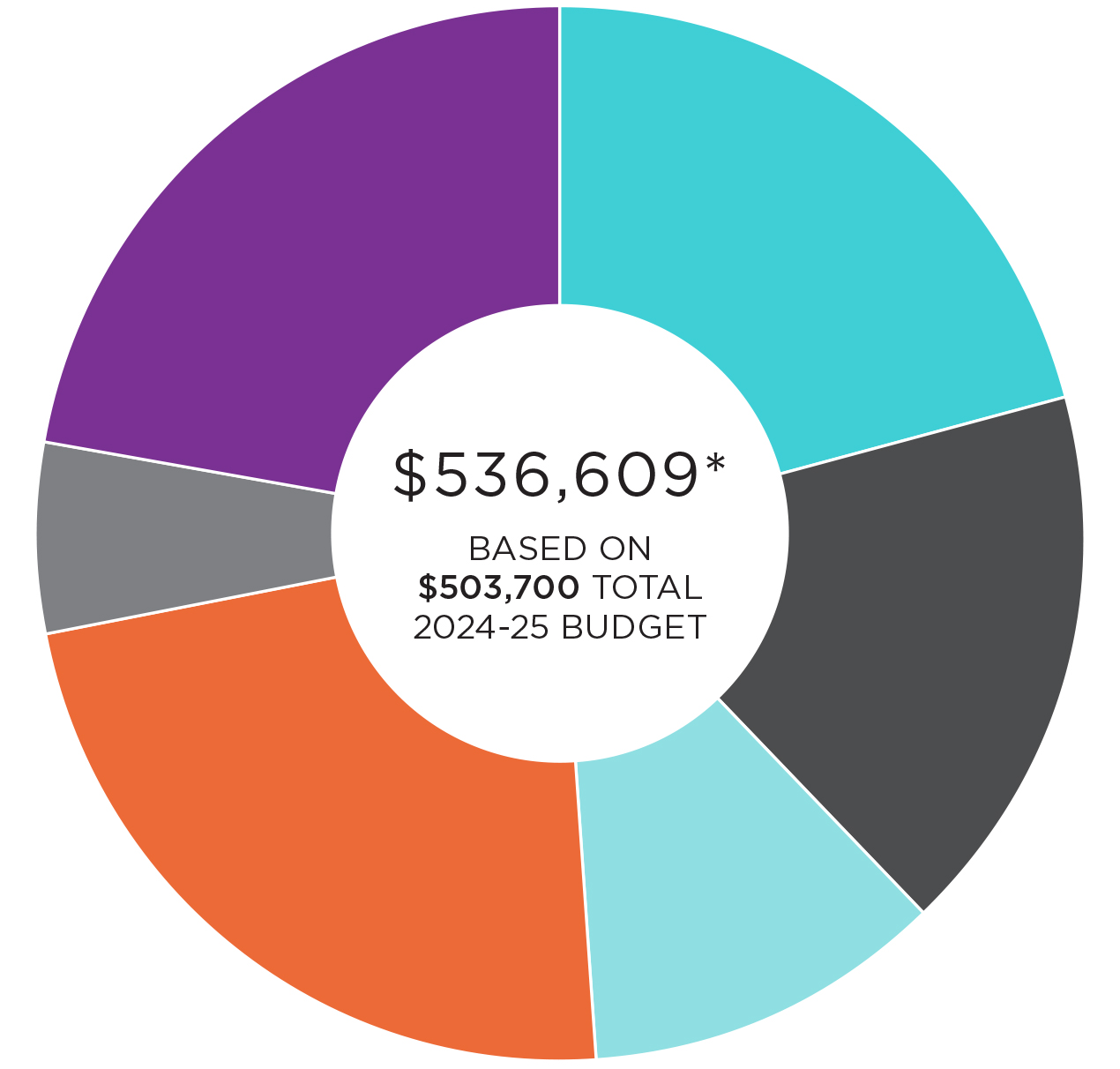 piechart